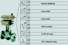 Figure 3. Intelligent solenoid valve in one package comprising all instrumentation functions needed for valve shutdown (SAMSON AG)